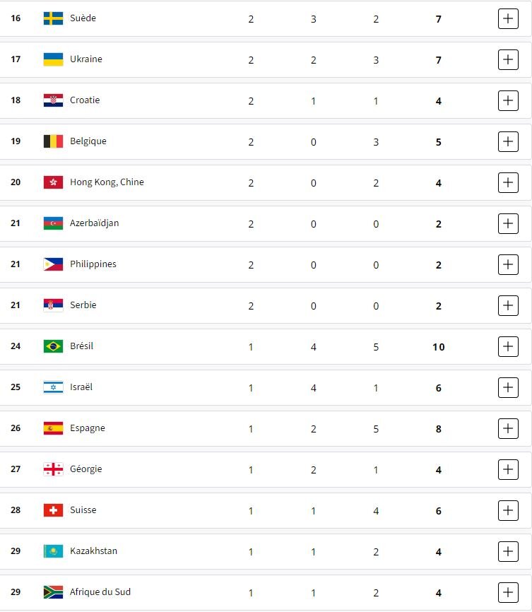 پیشتازی چین و آمریکا در جدول مدال‌ها/ ۷۰ کشور مدال‌آور شدند