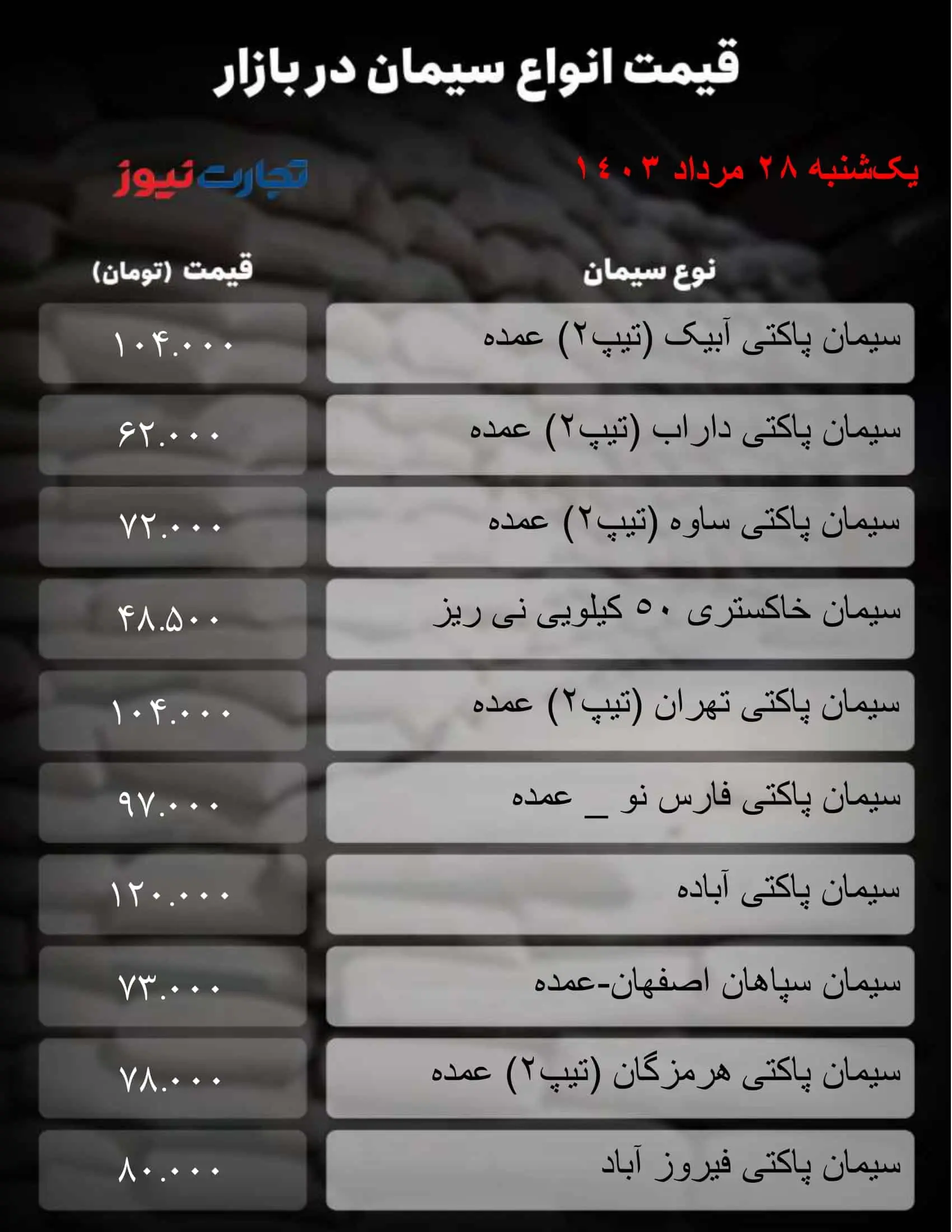 قیمت سیمان امروز 28 مرداد 1403/ یک محصول ارزان شد + جدول_خبررسان 2 جدول سیمان_تجارت نیوز-1 (50)