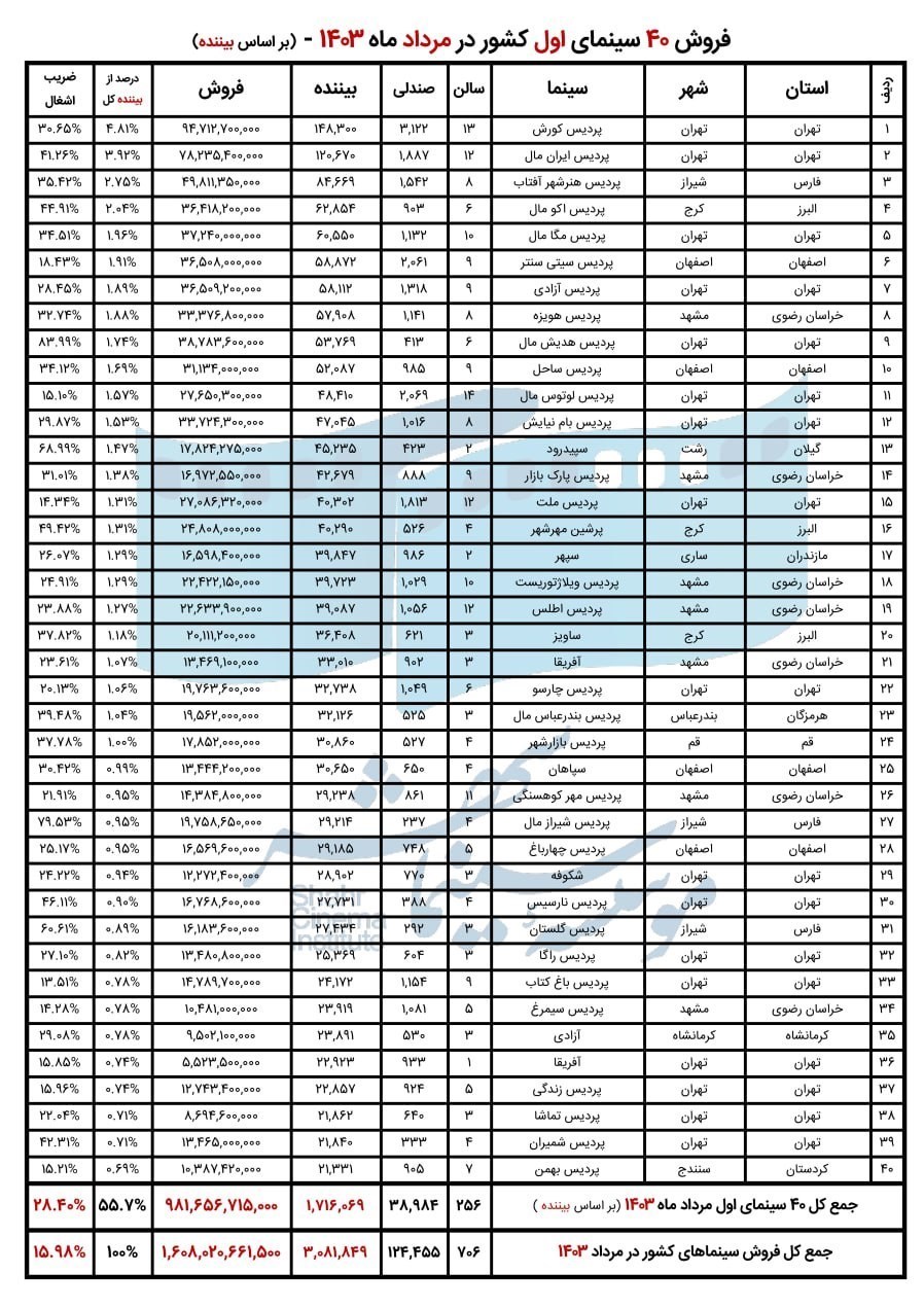 پرمخاطب ترین سینماها و فیلم های سرزمین در مرداد 1403_خبررسان 2 اخبار اکران , موسسه سینما شهر ,