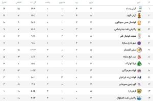 دوئل بزرگ ملی‌پوش‌های فوتسال/ نفت اصفهان چشم به اولین امتیاز