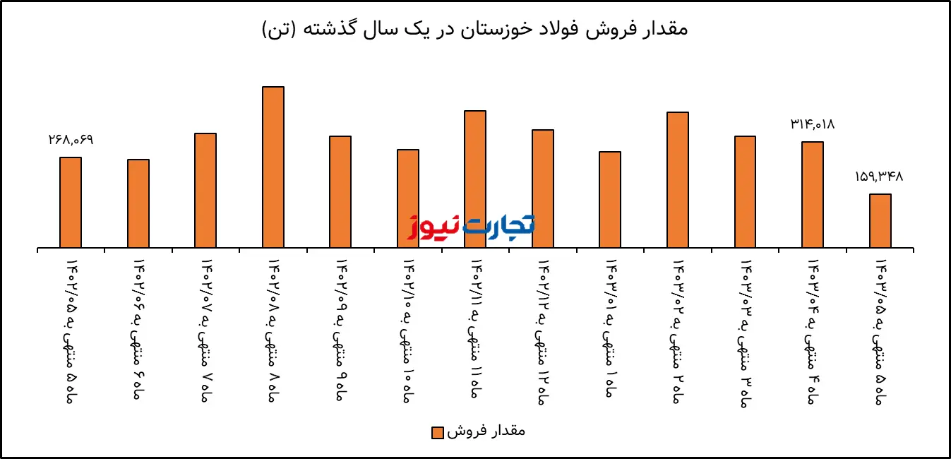 تحلیل بنیادی فولاد خوزستان / افت 49 درصدی حجم تولید فخوز در مرداد