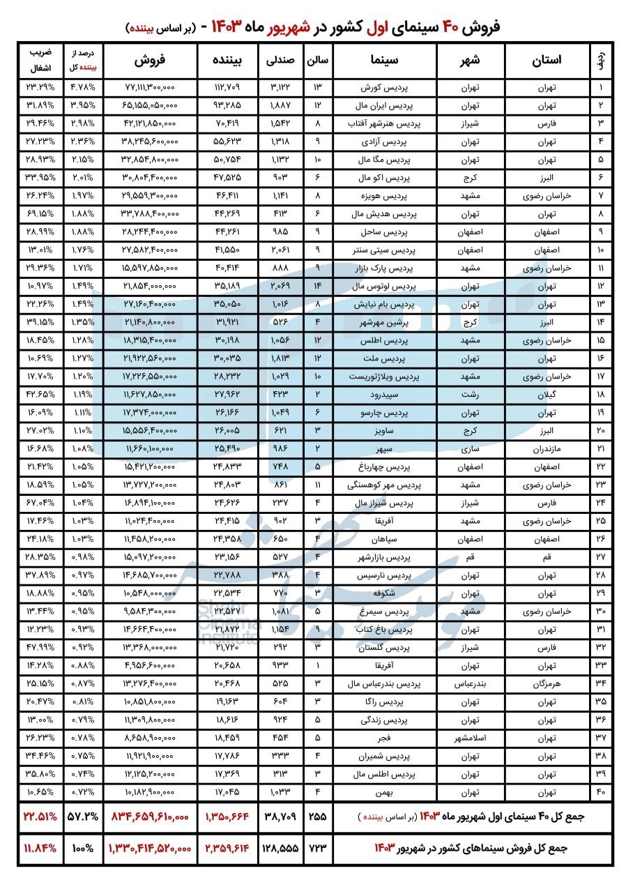 فروش سینمای ایران در شهریور ماه 1403 اظهار شد_خبررسان 2 اخبار اکران ,