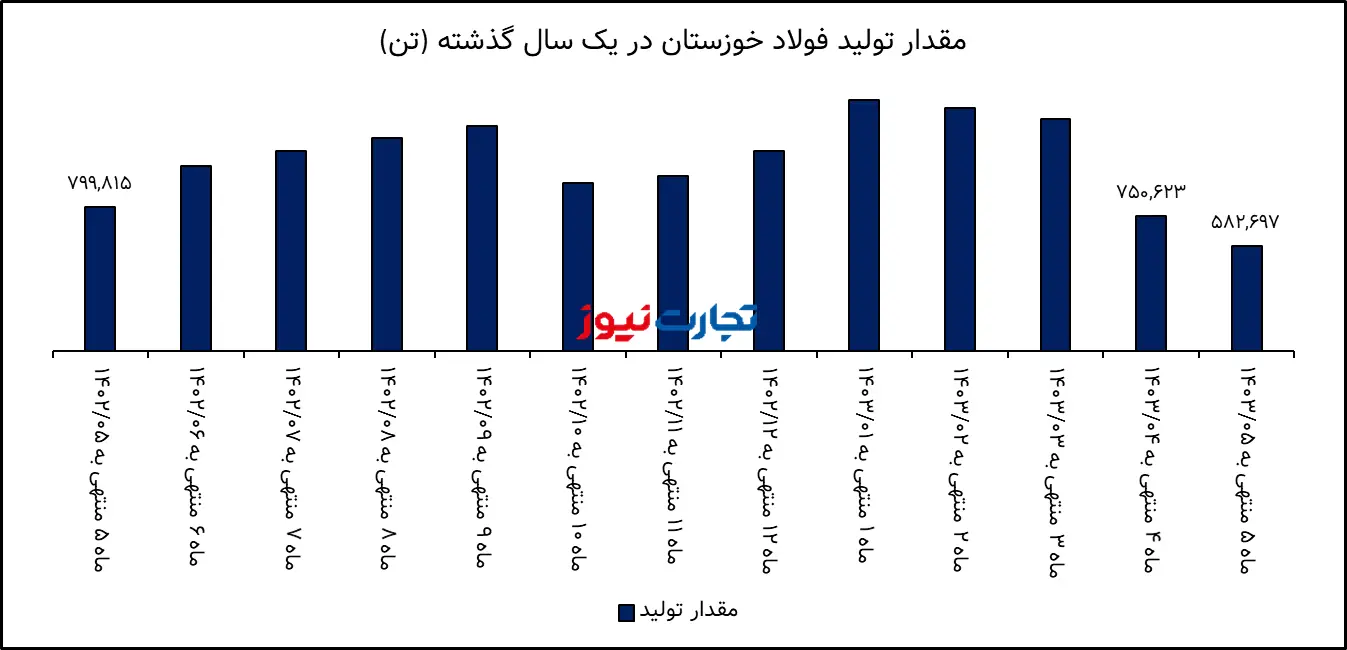 تحلیل بنیادی فولاد خوزستان / افت 49 درصدی حجم تولید فخوز در مرداد