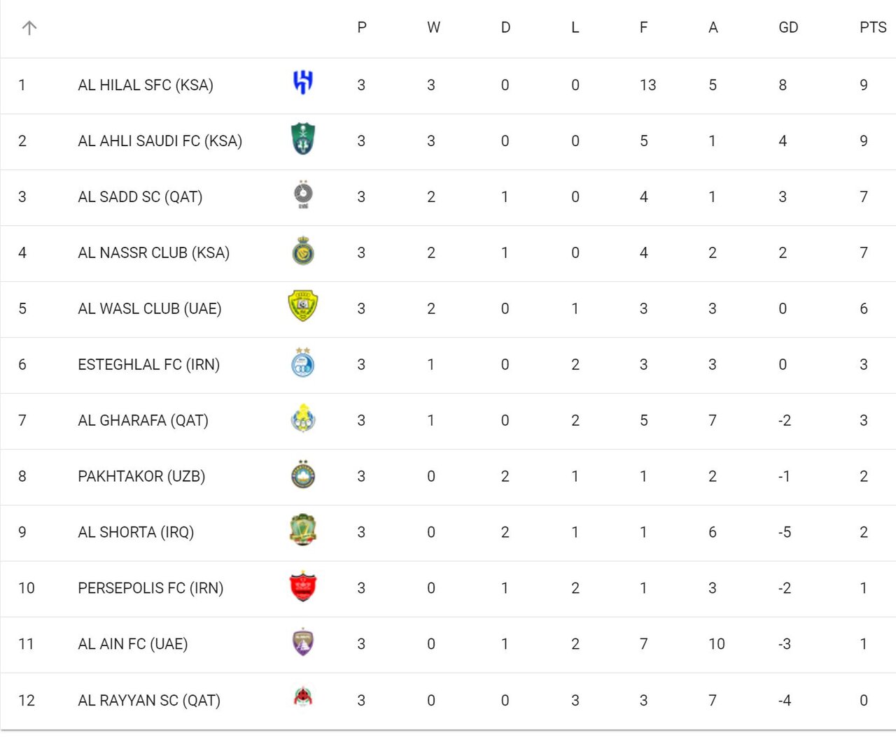 شرایط متفاوت استقلال و پرسپولیس/ جدال برای برگشت اعتبار و آبرو - خبررسان 3 شرایط متفاوت استقلال و پرسپولیس/ جدال برای بازگشت اعتبار و آبرو