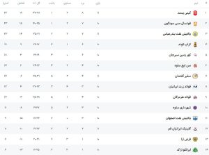 گیتی پسند در بندر متوقف شد/ یک باخت دیگر برای قم