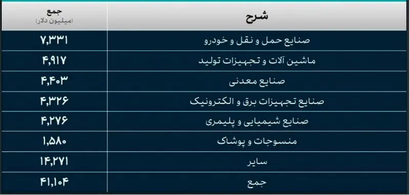 صنایع چه مقدار ارز گرفتند؟_خبررسان 7 5