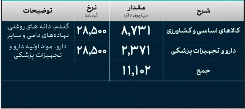 صنایع چه مقدار ارز گرفتند؟_خبررسان 6 4
