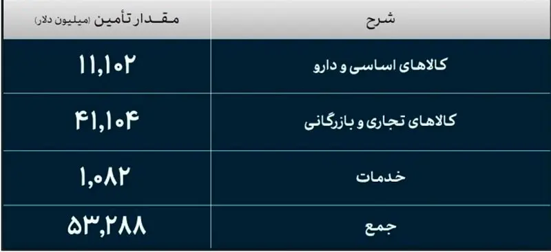 صنایع چه مقدار ارز گرفتند؟_خبررسان 4 2