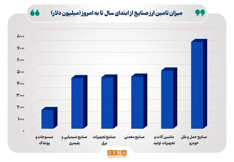 صنایع چه مقدار ارز گرفتند؟_خبررسان 3 1