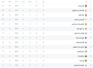 برتری پالایش نفت اصفهان برابر هم‌نام بندرعباسی
