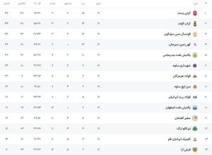 هفته شانزدهم لیگ فوتسال؛ نفتی‌ها در تقابل با صدرنشینان