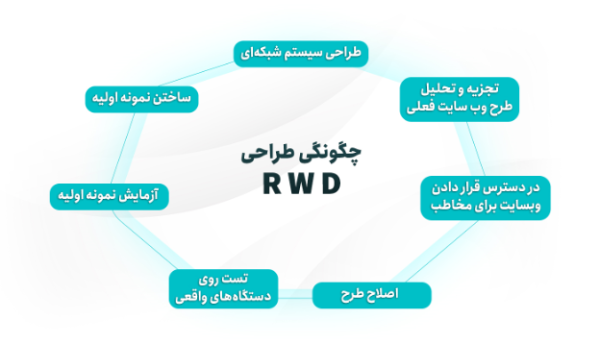چگونگی طراحی وبسایت واکنش گرا