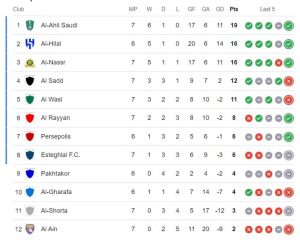 از پیروزی رونالدو تا فرصت‌سوزی استقلال/ نتایج و جدول دور هفتم