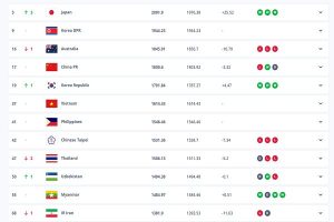 رنکینگ فوتبال زنان اعلام شد