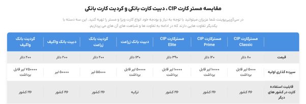 مقایسه مسترکارت‌های بانکی خارجی CIP Point برای ایرانی‌ها