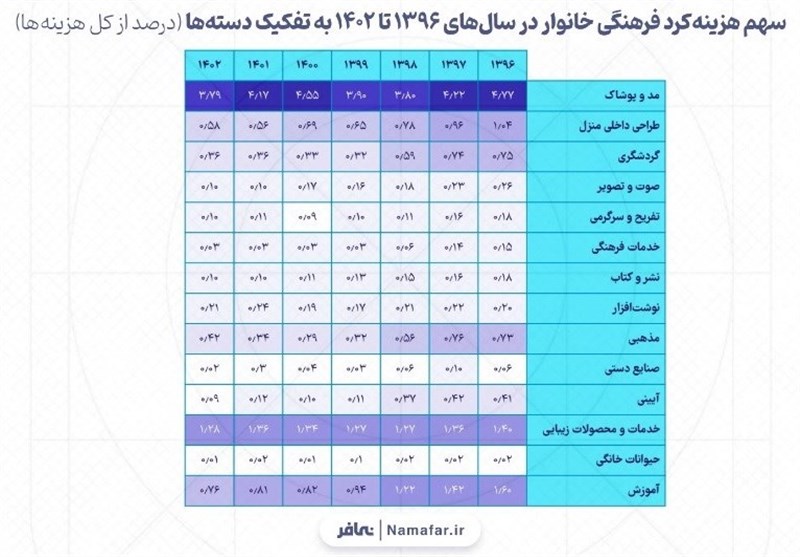 تیپ مهم تر از پرورش/سبقت هزینه آرایش از آموزش+نمودار_خبررسان 4 کتاب , سینما , فرهنگ و هنر , نوشتافزار , هیات ,