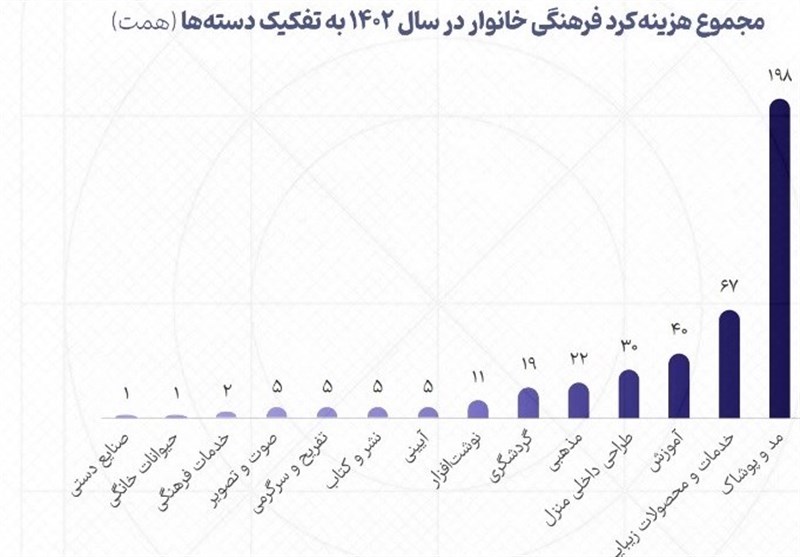 تیپ مهم تر از پرورش/سبقت هزینه آرایش از آموزش+نمودار_خبررسان 3 کتاب , سینما , فرهنگ و هنر , نوشتافزار , هیات ,