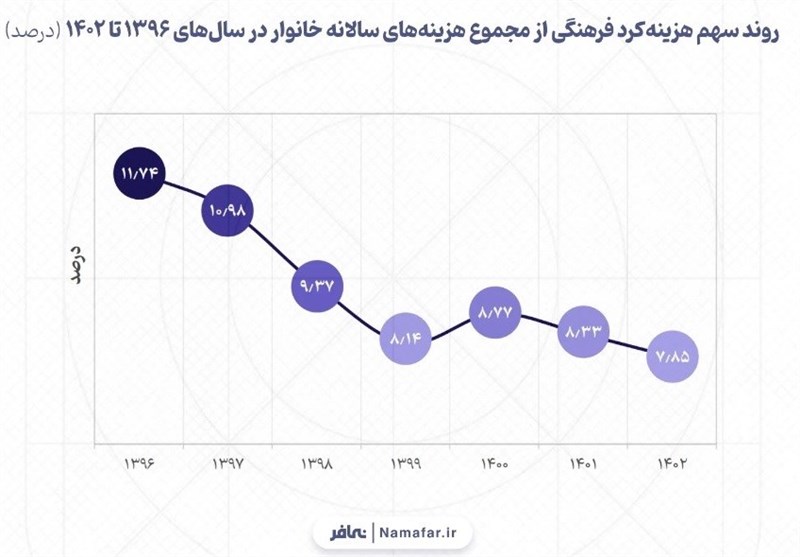 تیپ مهم تر از پرورش/سبقت هزینه آرایش از آموزش+نمودار_خبررسان 2 کتاب , سینما , فرهنگ و هنر , نوشتافزار , هیات ,