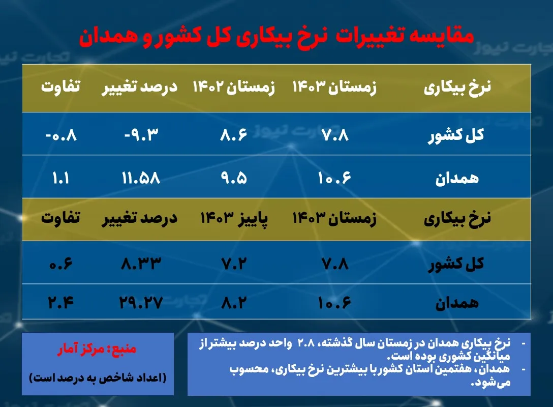 رتبه هفتمی همدان در بیشترین نرخ بیکاری/ ششمین استان با کمترین نرخ تورم_خبررسان 2 نرخ بیکاری