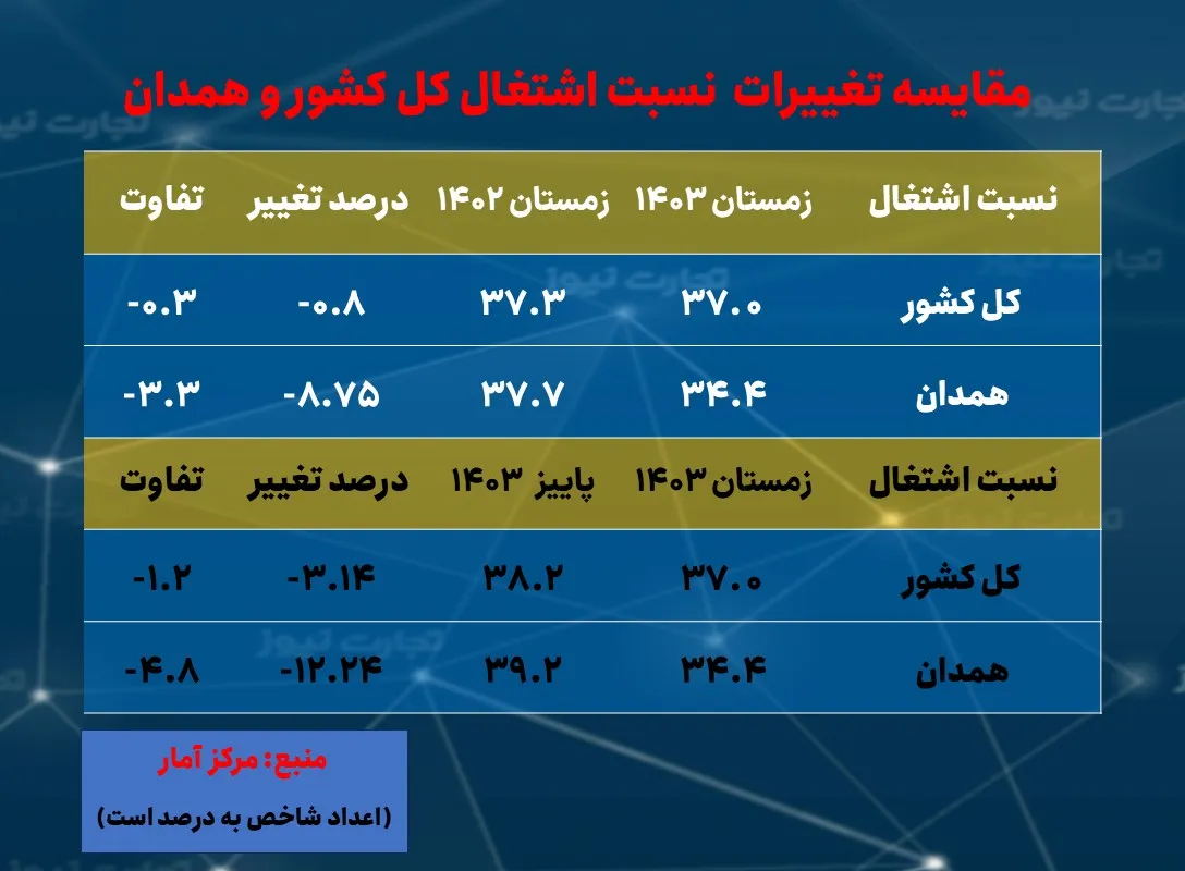 رتبه هفتمی همدان در بیشترین نرخ بیکاری/ ششمین استان با کمترین نرخ تورم_خبررسان 4 نرخ بیکاری