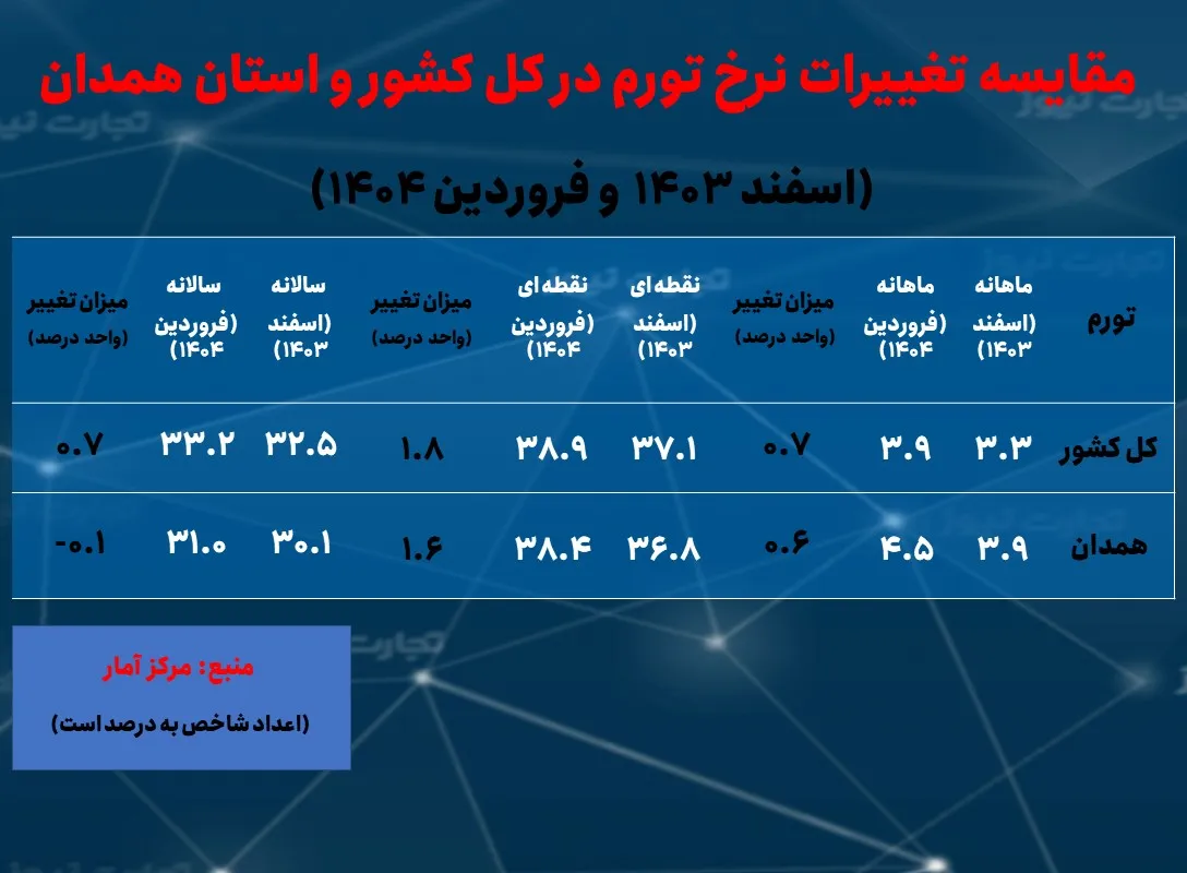 رتبه هفتمی همدان در بیشترین نرخ بیکاری/ ششمین استان با کمترین نرخ تورم_خبررسان 5 نرخ بیکاری