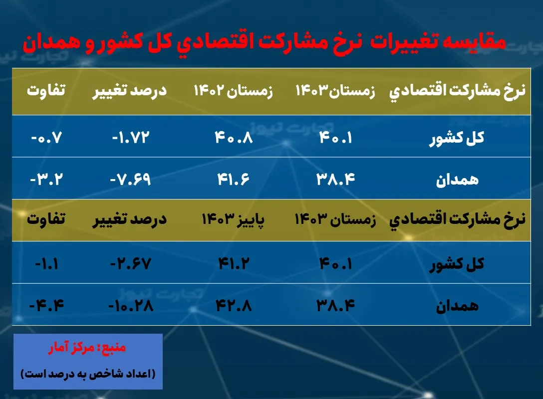 رتبه هفتمی همدان در بیشترین نرخ بیکاری/ ششمین استان با کمترین نرخ تورم_خبررسان 3 نرخ بیکاری