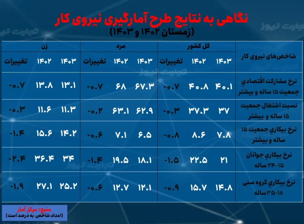 نرخ بیکاری