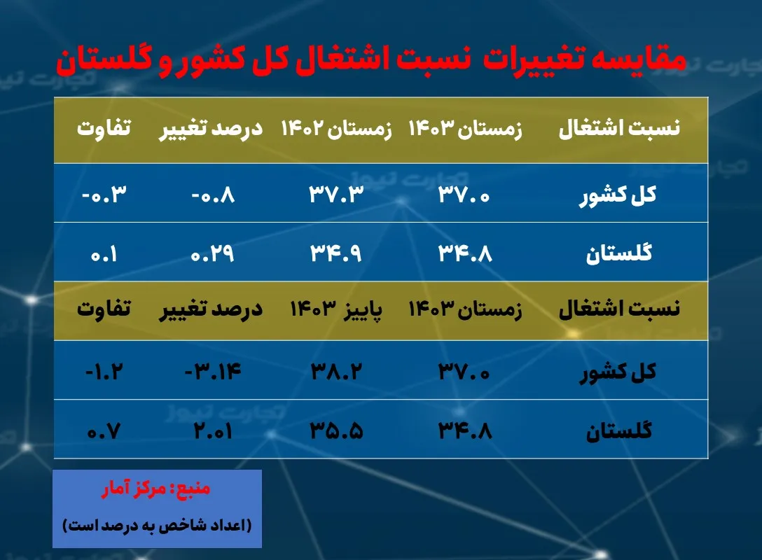 رتبه پنجم گلستان در بیشترین نرخ بیکاری/ روال افزایشی نرخ تورم سالانه – تجارت نیوز_خبررسان 4 نرخ بیکاری
