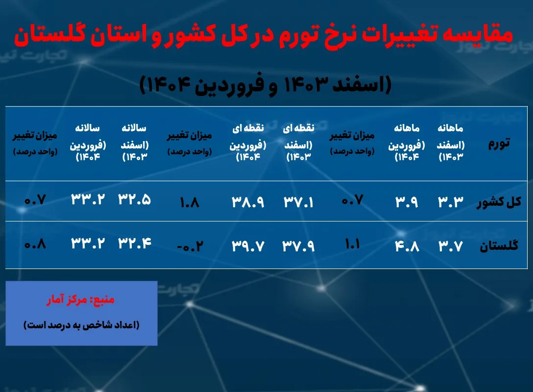 رتبه پنجم گلستان در بیشترین نرخ بیکاری/ روال افزایشی نرخ تورم سالانه – تجارت نیوز_خبررسان 5 نرخ بیکاری