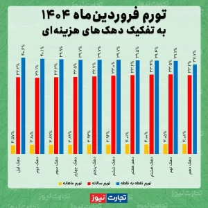 تورم دهک ها فروردین 1404