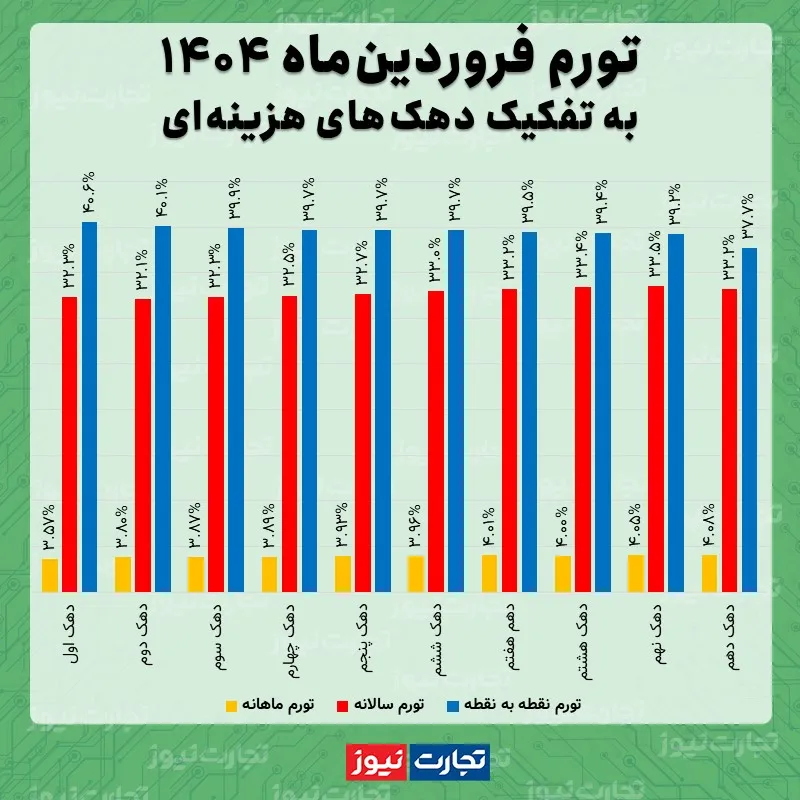 تورم دهک ها فروردین 1404