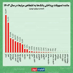 وام اشخاص مرتبط