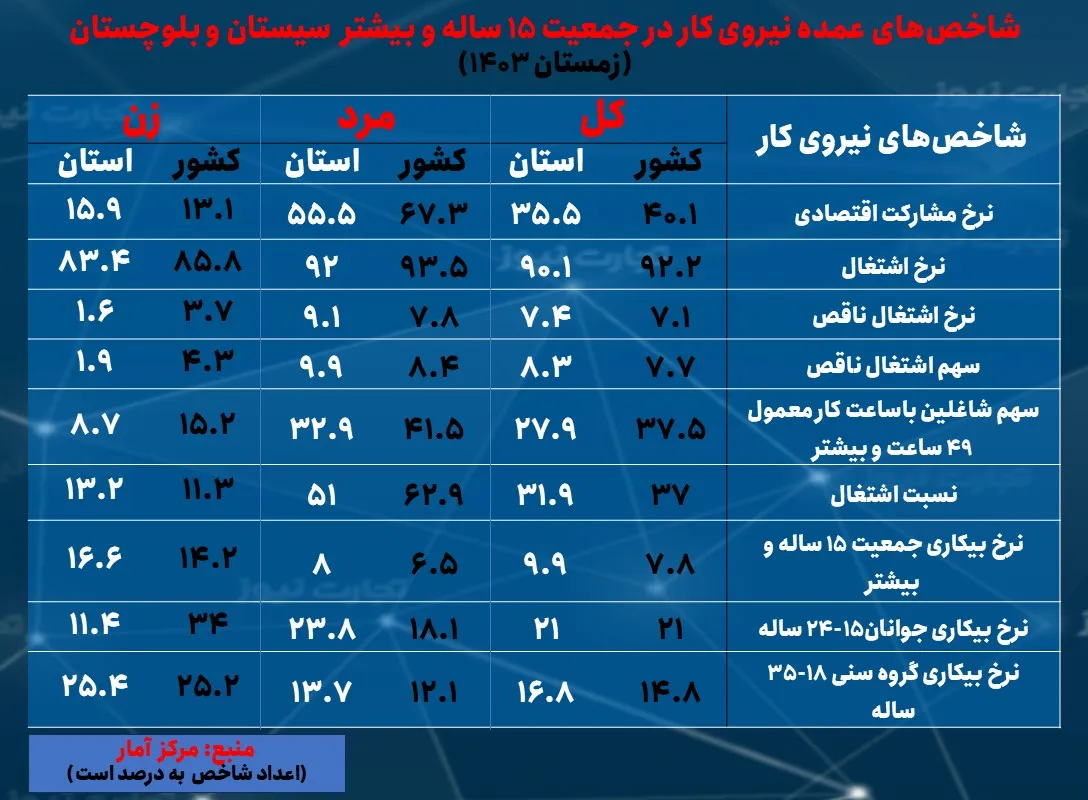 نرخ بیکاری سیستان و بلوچستان؛ کاهشی اما بالاتر از میانگین کشوری/ نخستین استان با کمترین نرخ تورم_خبررسان 2 نرخ بیکاری