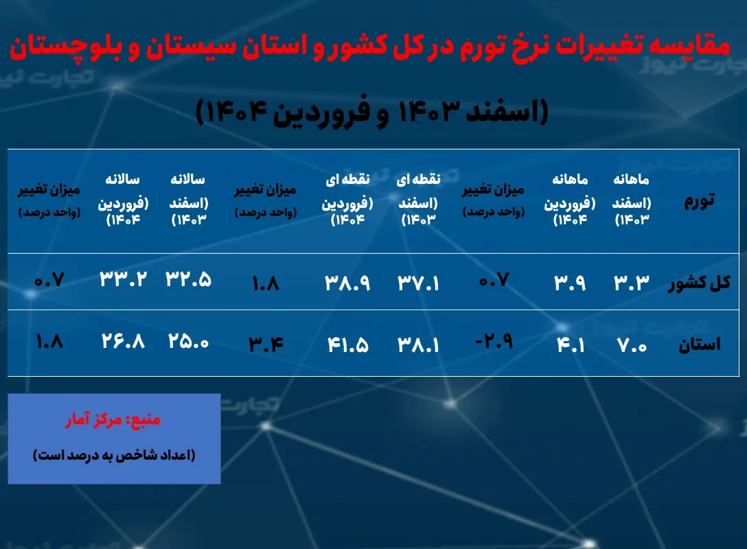 نرخ بیکاری سیستان و بلوچستان؛ کاهشی اما بالاتر از میانگین کشوری/ نخستین استان با کمترین نرخ تورم_خبررسان 4 سیستان و بلوچستان تورم فروردین 1404 ak9393