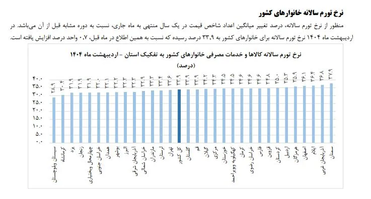 نرخ تورم سالانه اردیبهشت 1404 ak9998