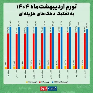 تورم اردیبهشت دهک ها