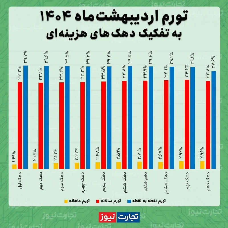 تورم اردیبهشت دهک ها