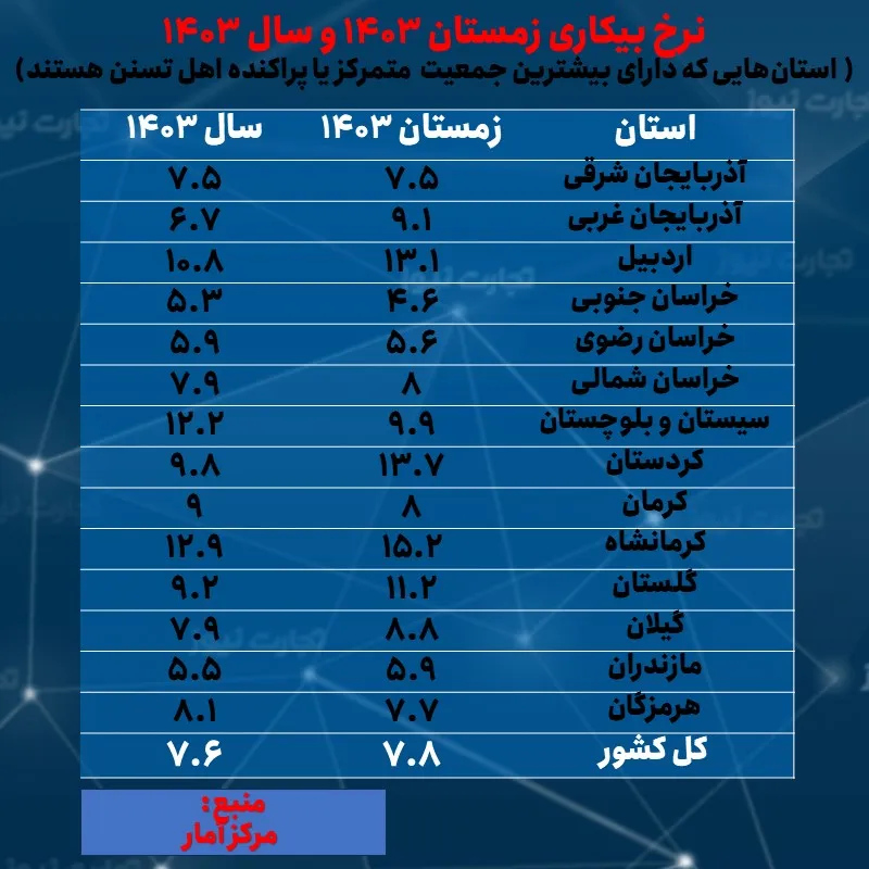 نرخ بیکاری