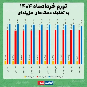 تورم دهک‌های هزینه‌ای در خرداد 1404