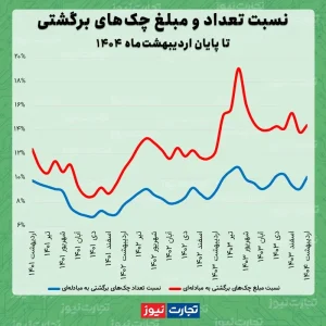 چک های برگشتی اردیبهشت 1404
