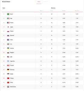 هشت تیم مرحله نهایی مشخص شدند؛ شاگردان پیاتزا در رتبه هشتم