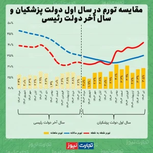 مقایسه نرخ تورم در سال اول دولت پزشکیان و سال آخر دولت رئیسی