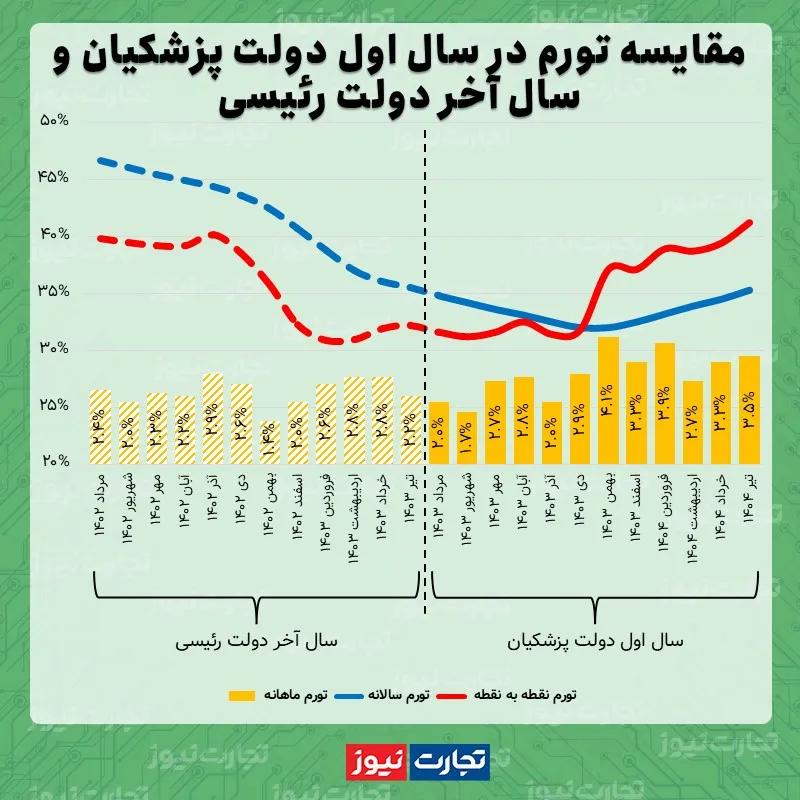 مقایسه نرخ تورم در سال اول دولت پزشکیان و سال آخر دولت رئیسی
