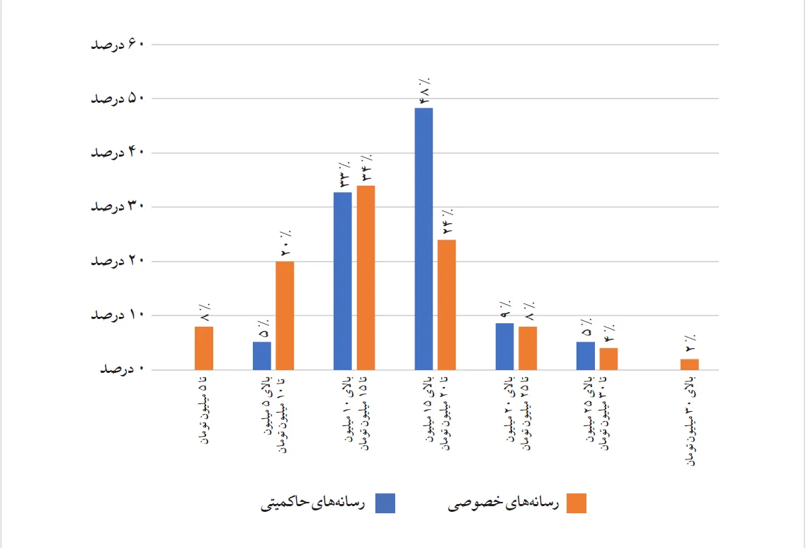 دستمزد رسانه های حاکمیتی و خصوصی ak5618