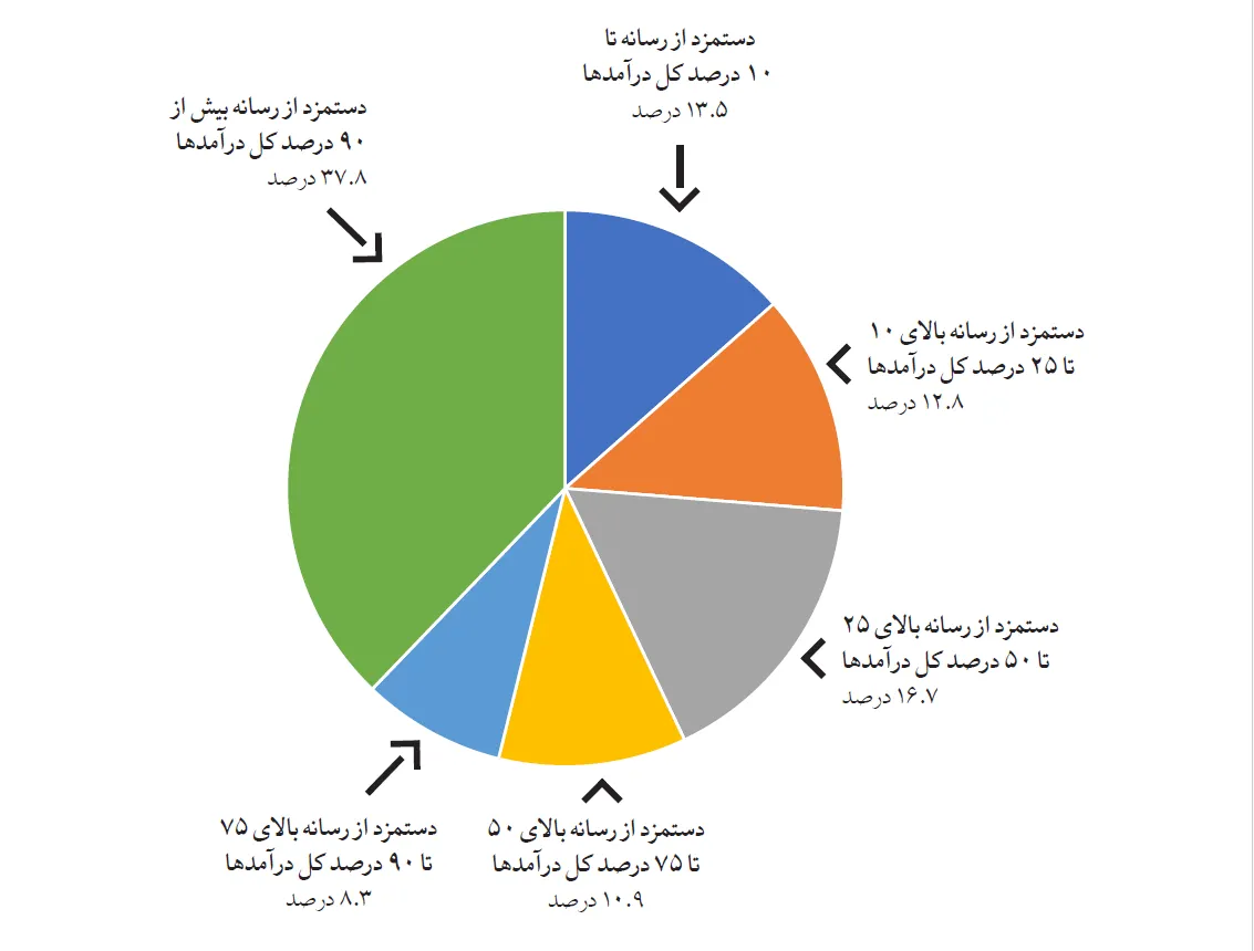 سهم دستمزد از کل درآمد ak5474