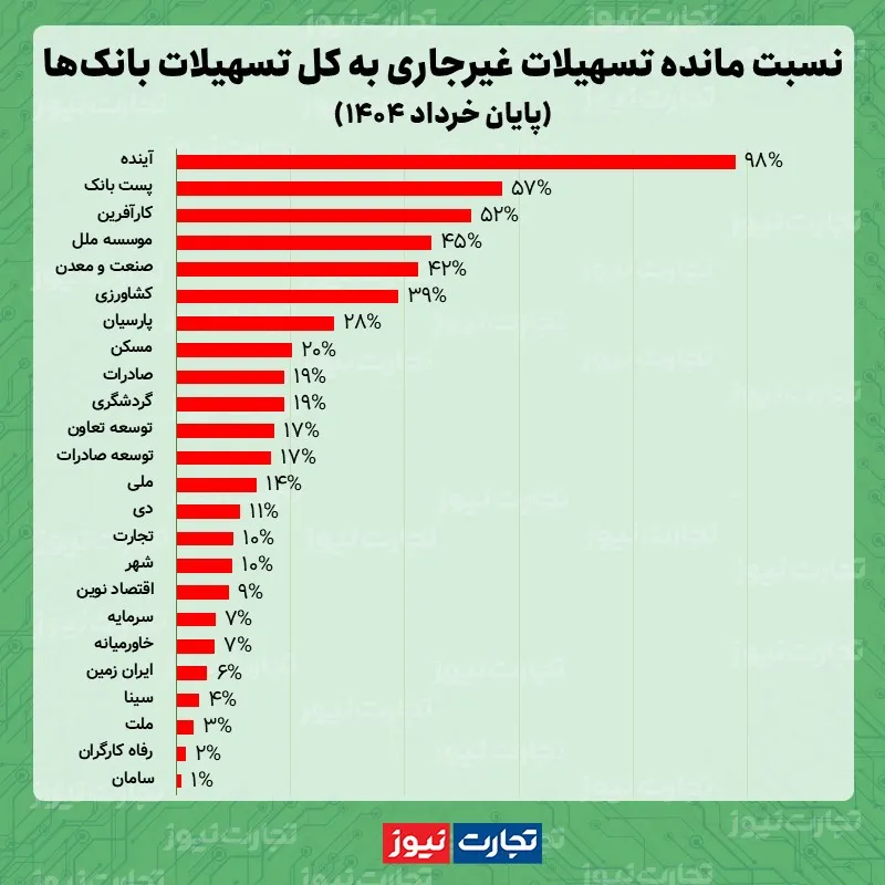 تسهیلات غیرجاری بانک ها