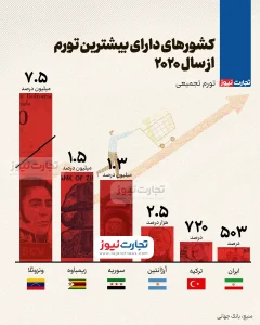 بیشترین تورم