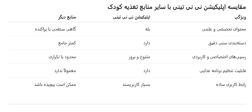 اپلیکیشن نی نی تینی: راهکاری هوشمند برای تغذیه سالم کودکان 3 اپلیکیشن نی نی تینی: راهکاری هوشمند برای تغذیه سالم کودکان