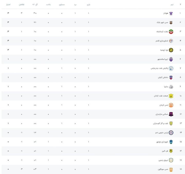 مصاف حساس هوادار و مس شهربابک؛ شجاعی و عنایتی به هم رسیدند
