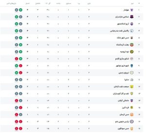آریو اسلامشهر و نفت به جمع مدعیان لیگ دسته اول فوتبال اضافه شدند